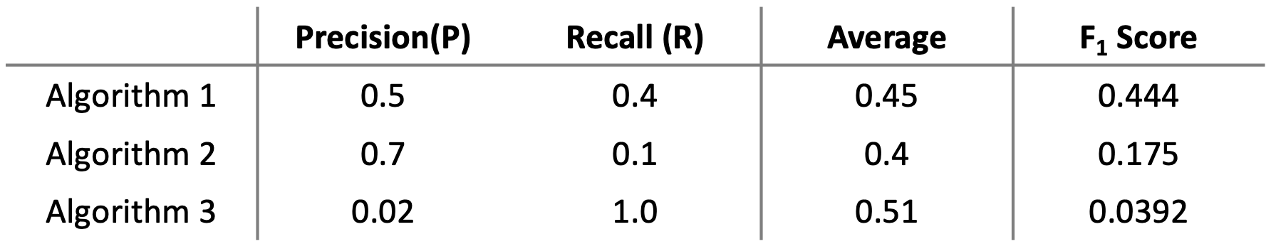 F1 score example